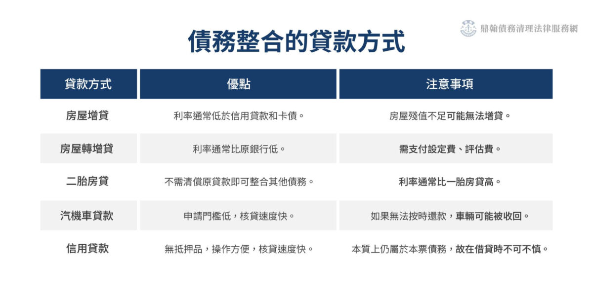 債務整合的貸款方式