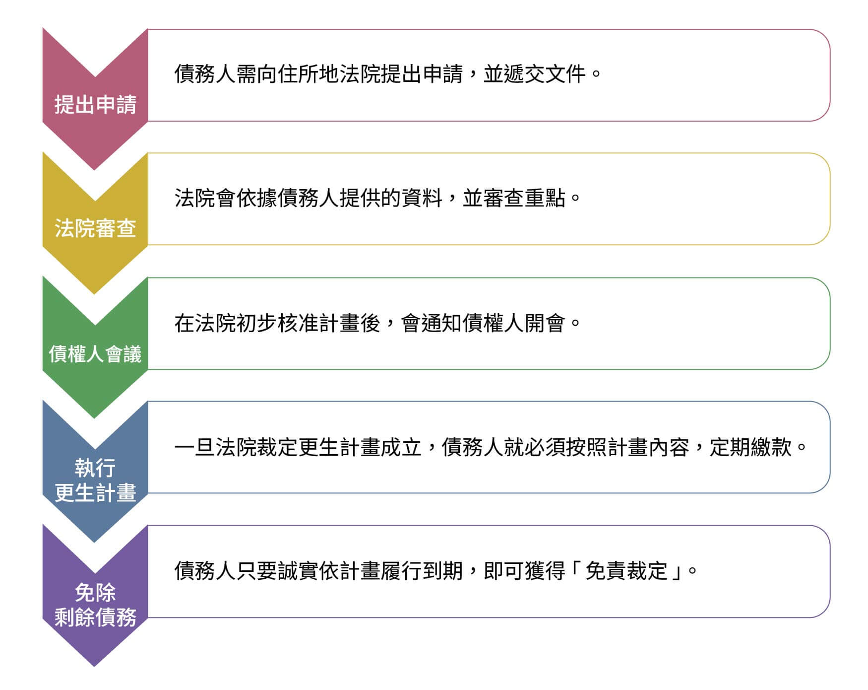 債務更生程序：申請到免除債務 5 大完整流程