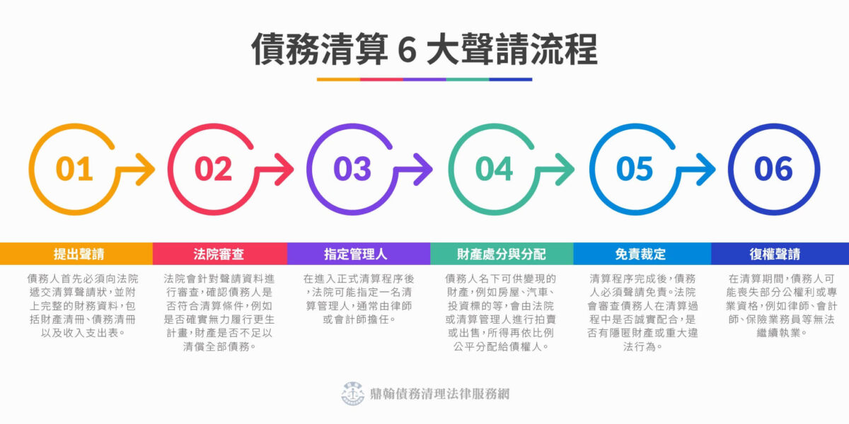 債務清算6大聲請流程